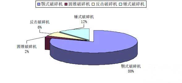 各種破碎機(jī)所占市場(chǎng)份額